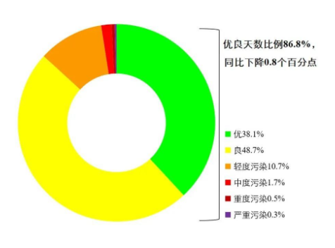 最新全國環境空氣質量狀況出爐！福州廈門上榜前十