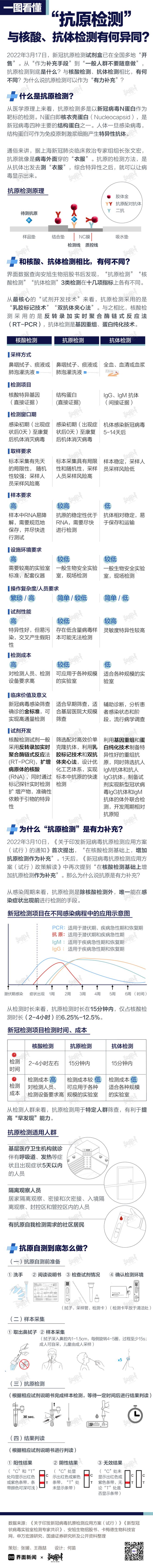 數據 | 一圖看懂“抗原檢測”，與核酸、抗體檢測有何異同？