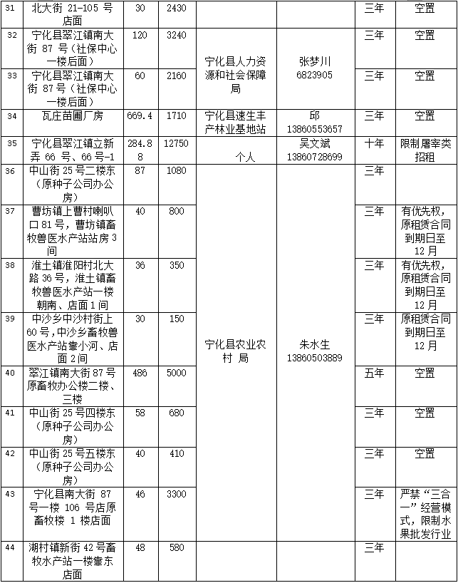 寧化縣國有資產投資有限公司房產(2025年11月到期資產)公開招租公告