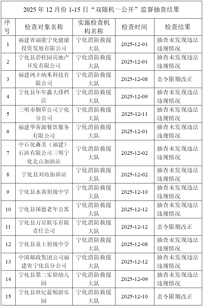 寧化消防2025年12月份1-15日“雙隨機一公開”監(jiān)督抽查結(jié)果公示