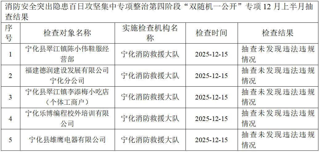 寧化消防安全突出隱患百日攻堅集中專項整治第四階段12月（1-15）日“雙隨機一公開”專項抽查結(jié)果公示