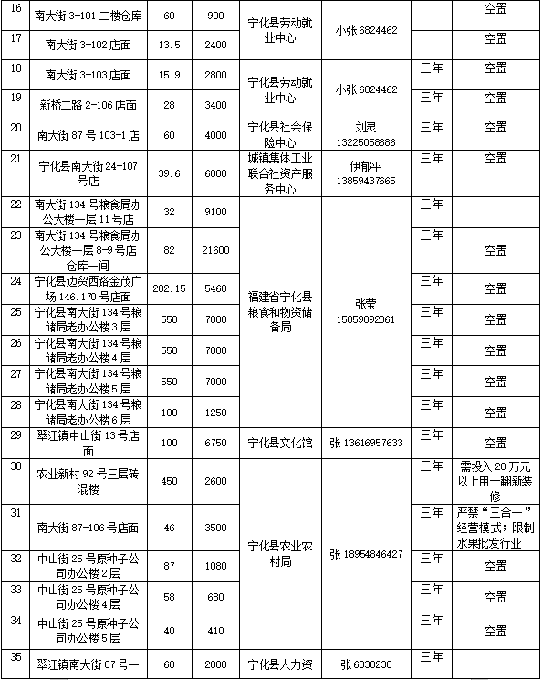 寧化縣國有資產(chǎn)投資有限公司房產(chǎn) (2026年4月到期資產(chǎn))公開招租公告