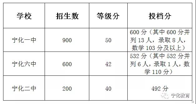 寧化2019年各普通高中招生錄取分數線公布！