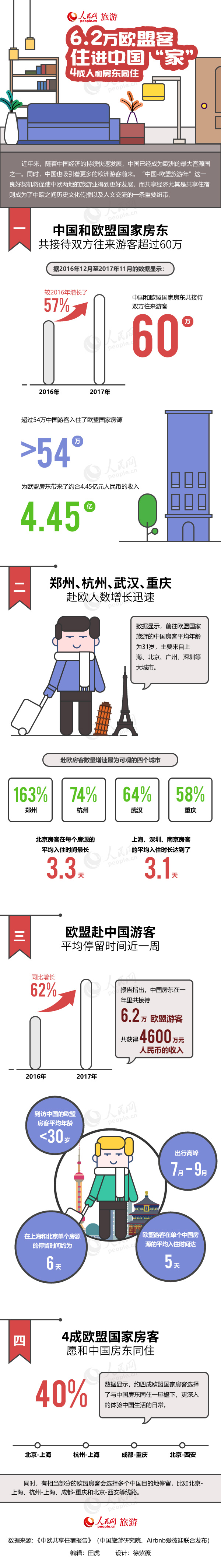 圖解：6.2萬歐盟客住進中國“家” 4成人和房東同住