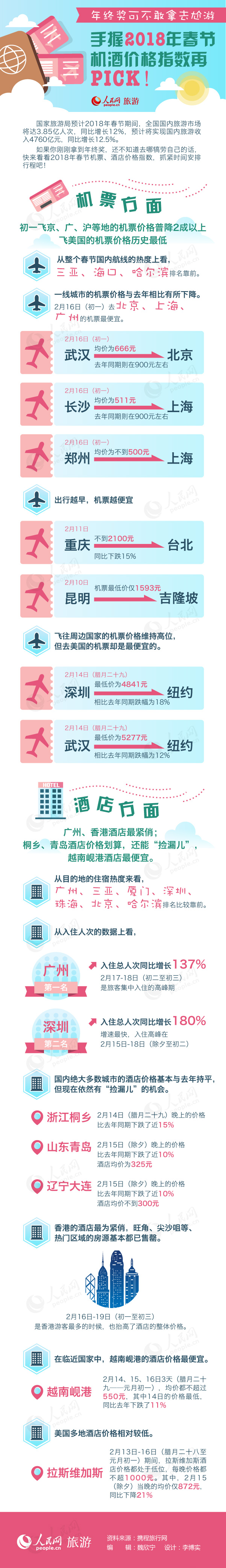 年終獎可不敢拿去尬游 手握春節機酒價格指數再PICK
