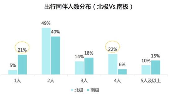 中國極地游熱點(diǎn)報(bào)告:女性游客是主力 長三角是最大客源地