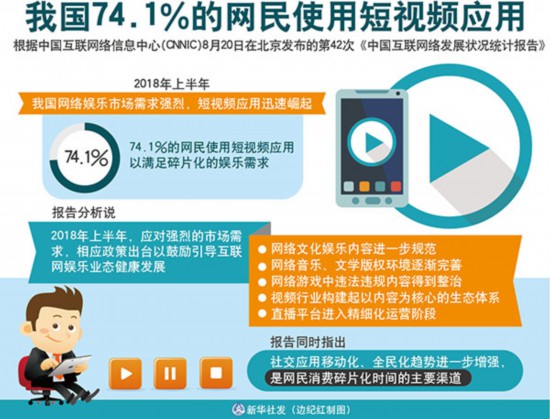 我國74.1%的網民使用短視頻應用