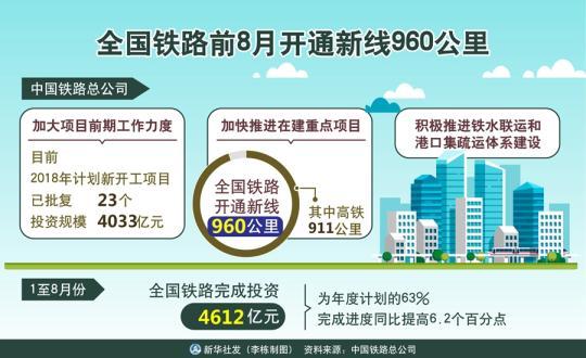 全國鐵路前8月開通新線960公里
