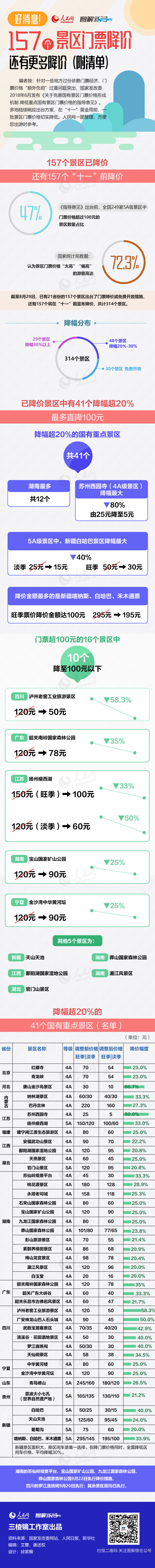 圖解:好消息!157個景區門票降價,還有更多降價(附清單)