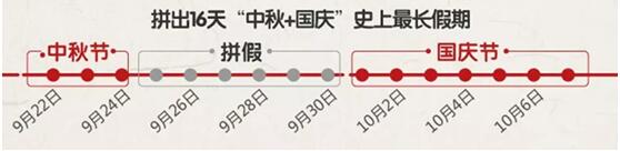 中秋國慶拼出16天史上最長假期 中長線游需求旺盛