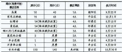 北京市發改委：鳥巢等重點景區門票降價