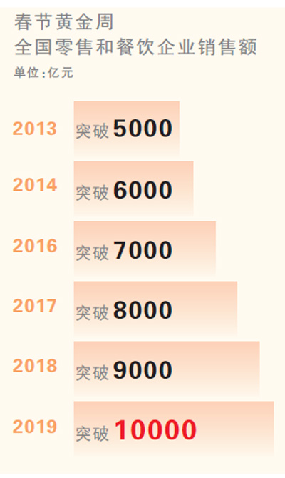 首破萬億元！春節消費亮眼 網絡、定制等新興消費看點紛呈