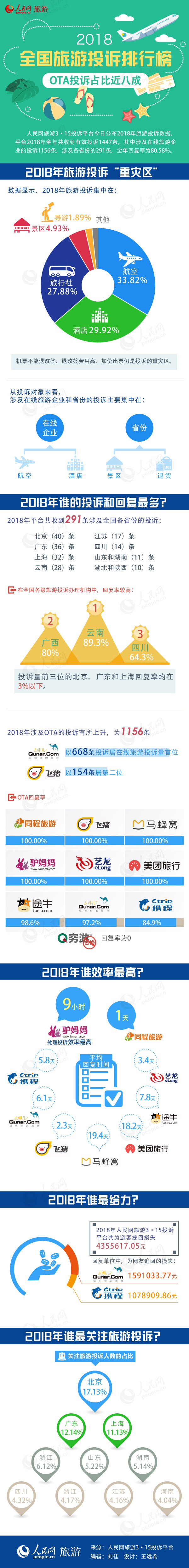 2018全國(guó)旅游投訴排行榜出爐 OTA投訴占比近八成