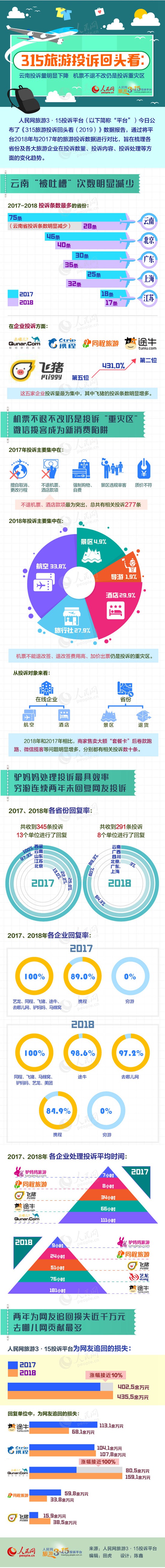 315旅游投訴回頭看：機票不退仍是投訴重災區(qū)