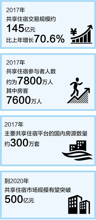 共享住宿，規范才有生命力