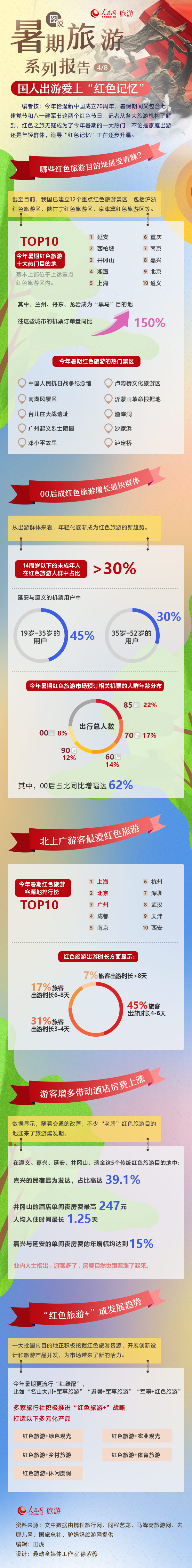 圖說暑期旅游系列報告：國人出游愛上“紅色記憶”