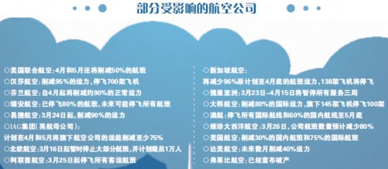 停產加停飛 全球航空業緊急“迫降”